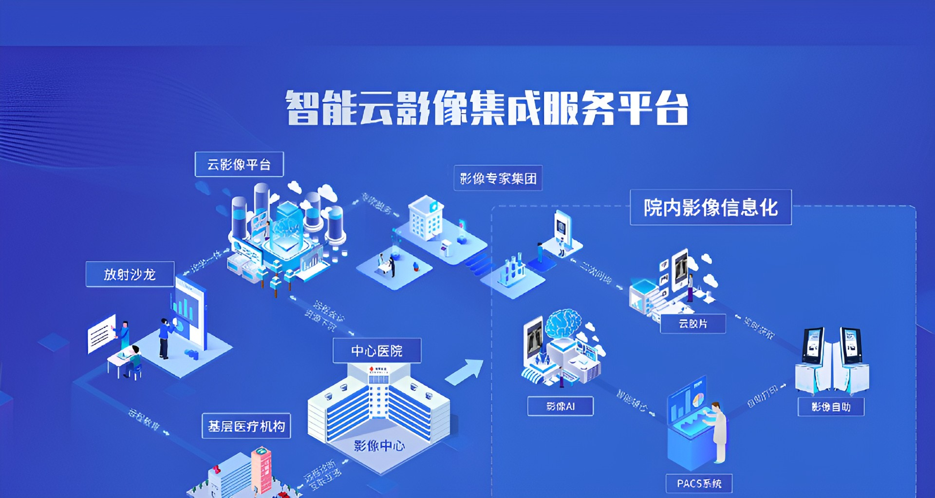 智能云影像集成服务平台